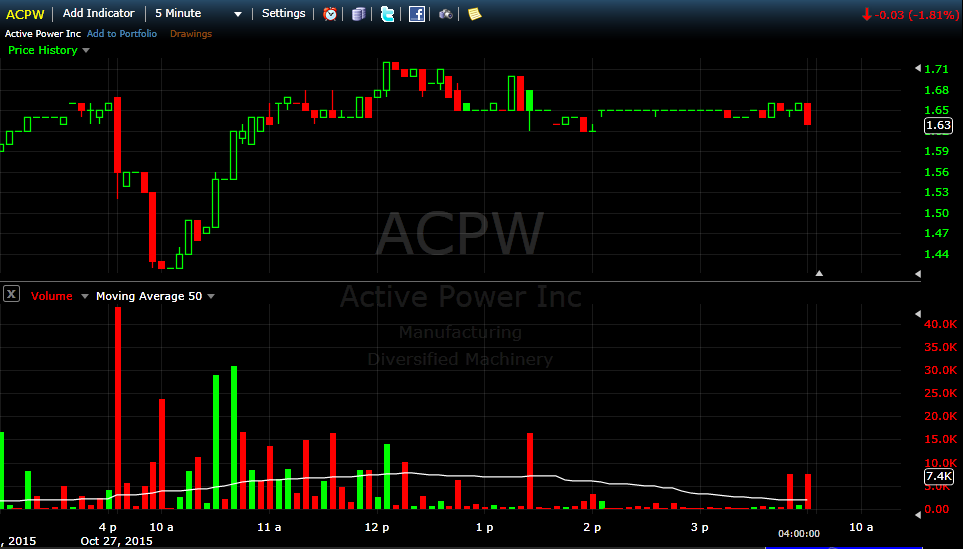 $ACPW 5 Minute chart 27/10/15